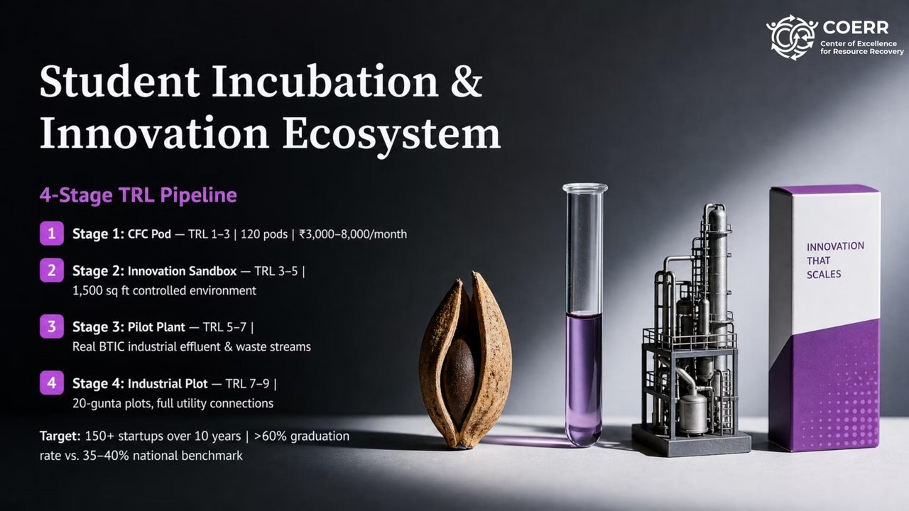 Student incubation ecosystem